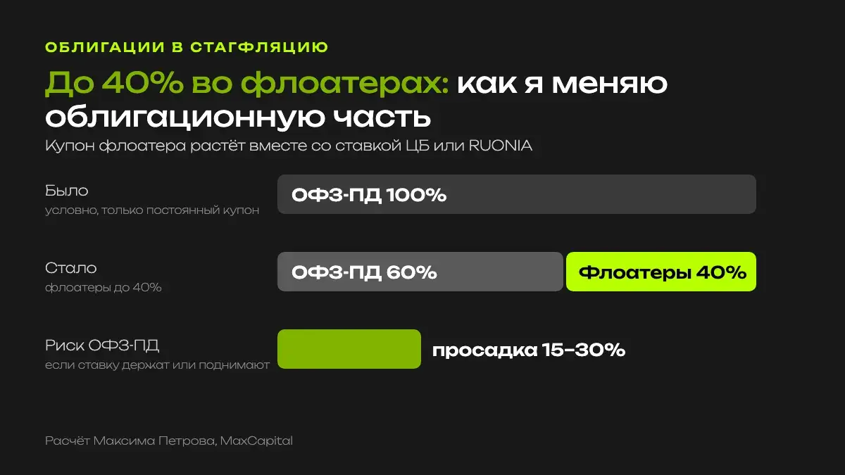 Облигационная часть портфеля: ОФЗ с постоянным купоном около 60%, флоатеры до 40%; при росте ставки бумаги с постоянным купоном могут просесть на 15–30%