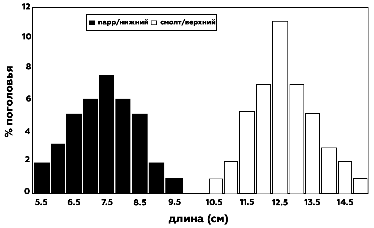 бимодальное распределение длины парров и смолтов лосося узв акваферма