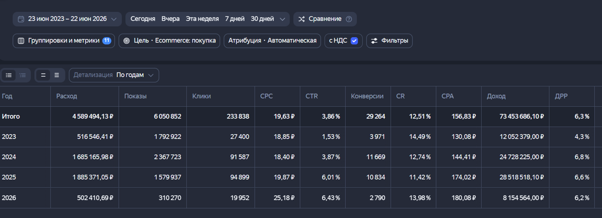 Статистика в старом рекламном кабинете Яндекс Директ