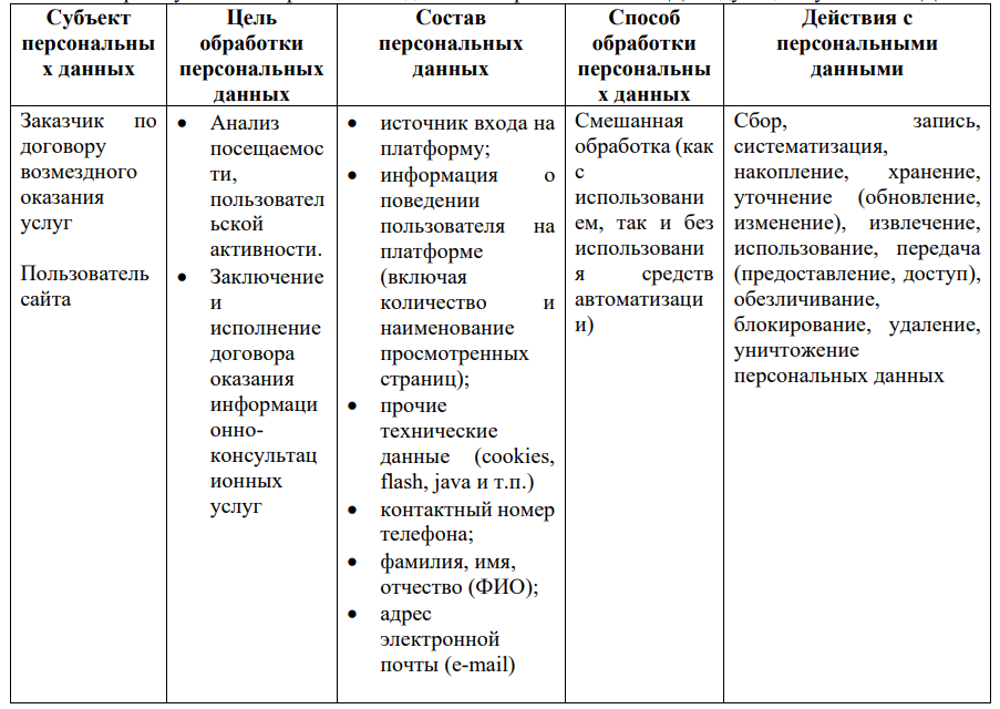 Политик в отношении обработки персональных данных