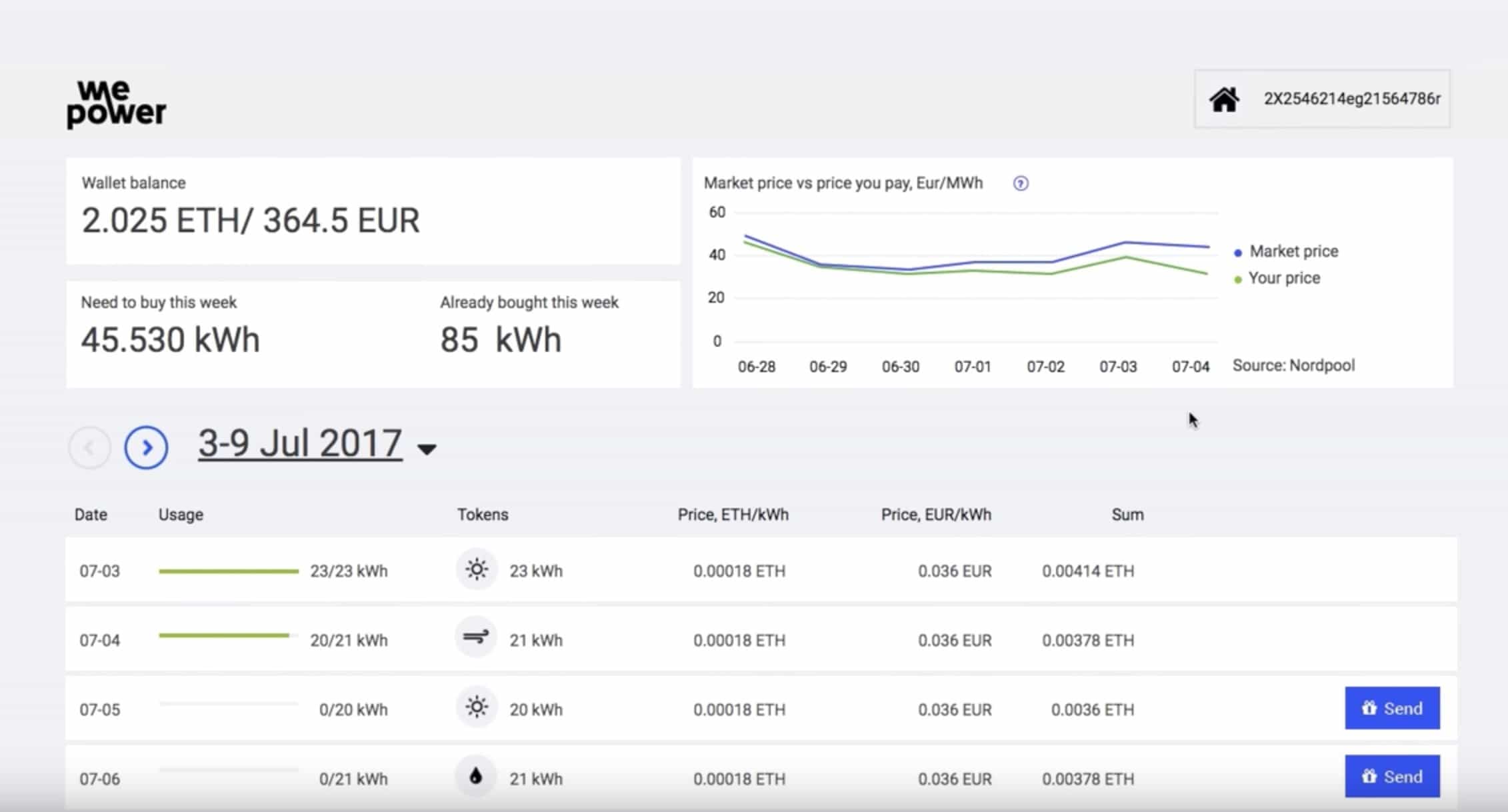 Wepower Top 5 blockchain projects for ecology