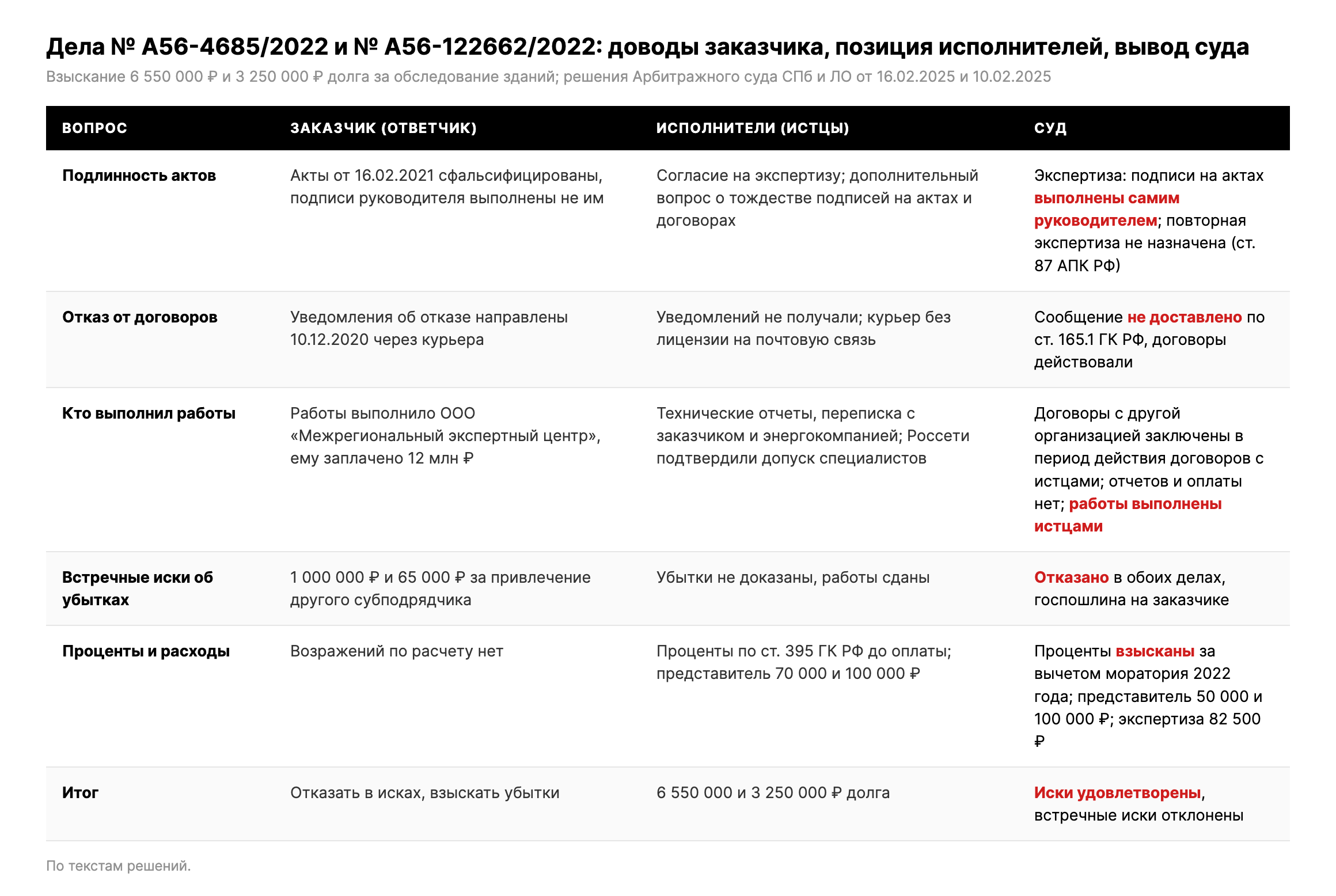 Таблица: три довода заказчика, позиция исполнителей и выводы суда по делам № А56-4685/2022 и № А56-122662/2022
