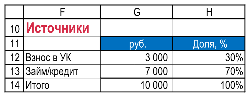 Источники: капитал, долг и их доли. Резюме!F10:H14.