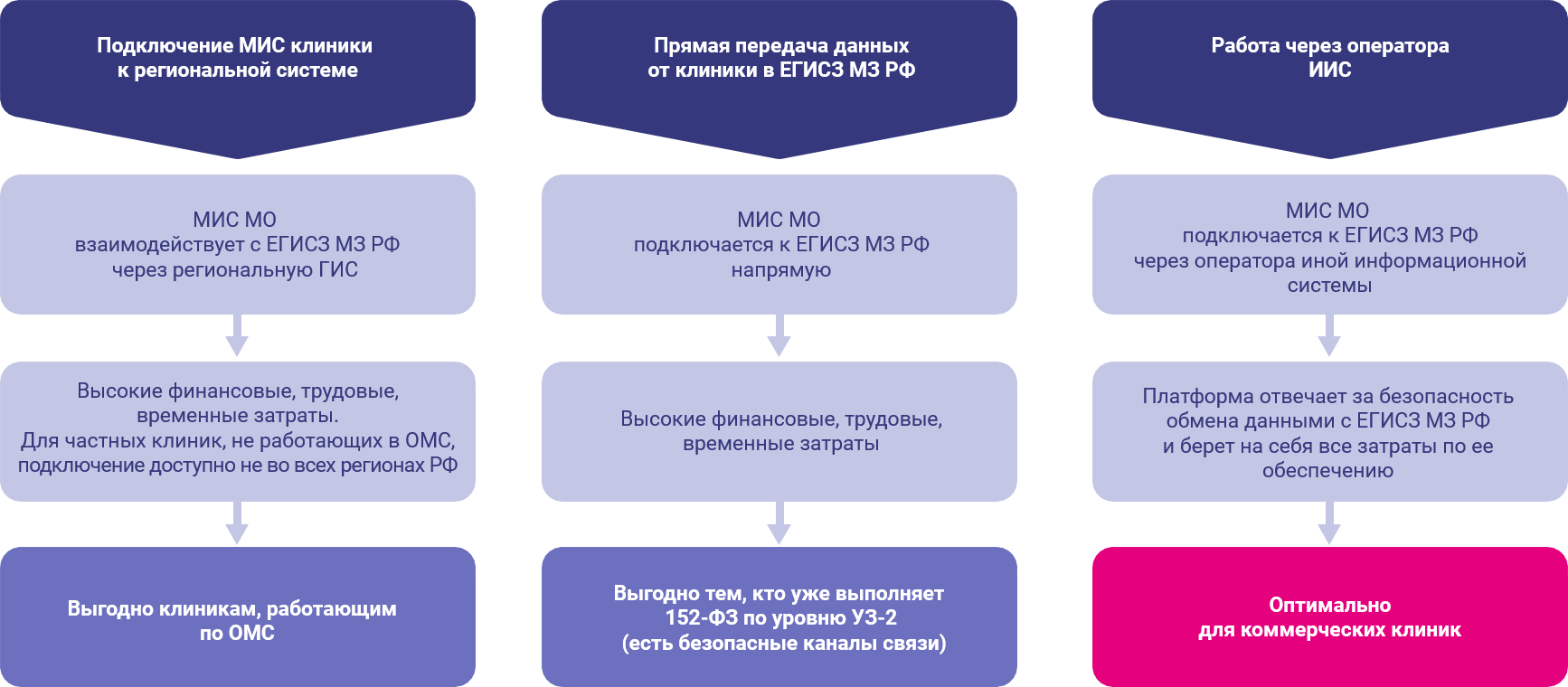 Интеграция с егисз 1с