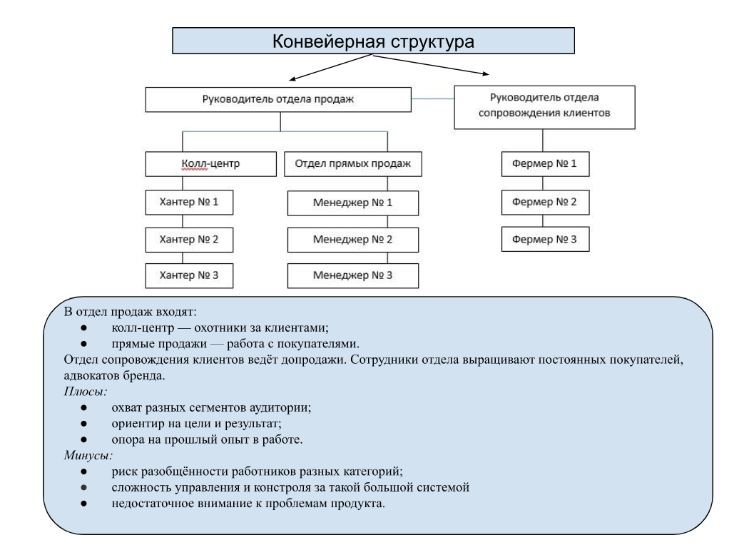 Отдел продаж для онлайн-школы