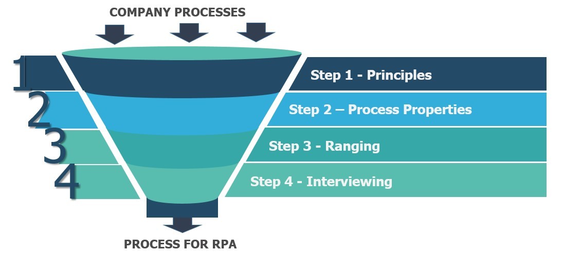 RPA process selection steps