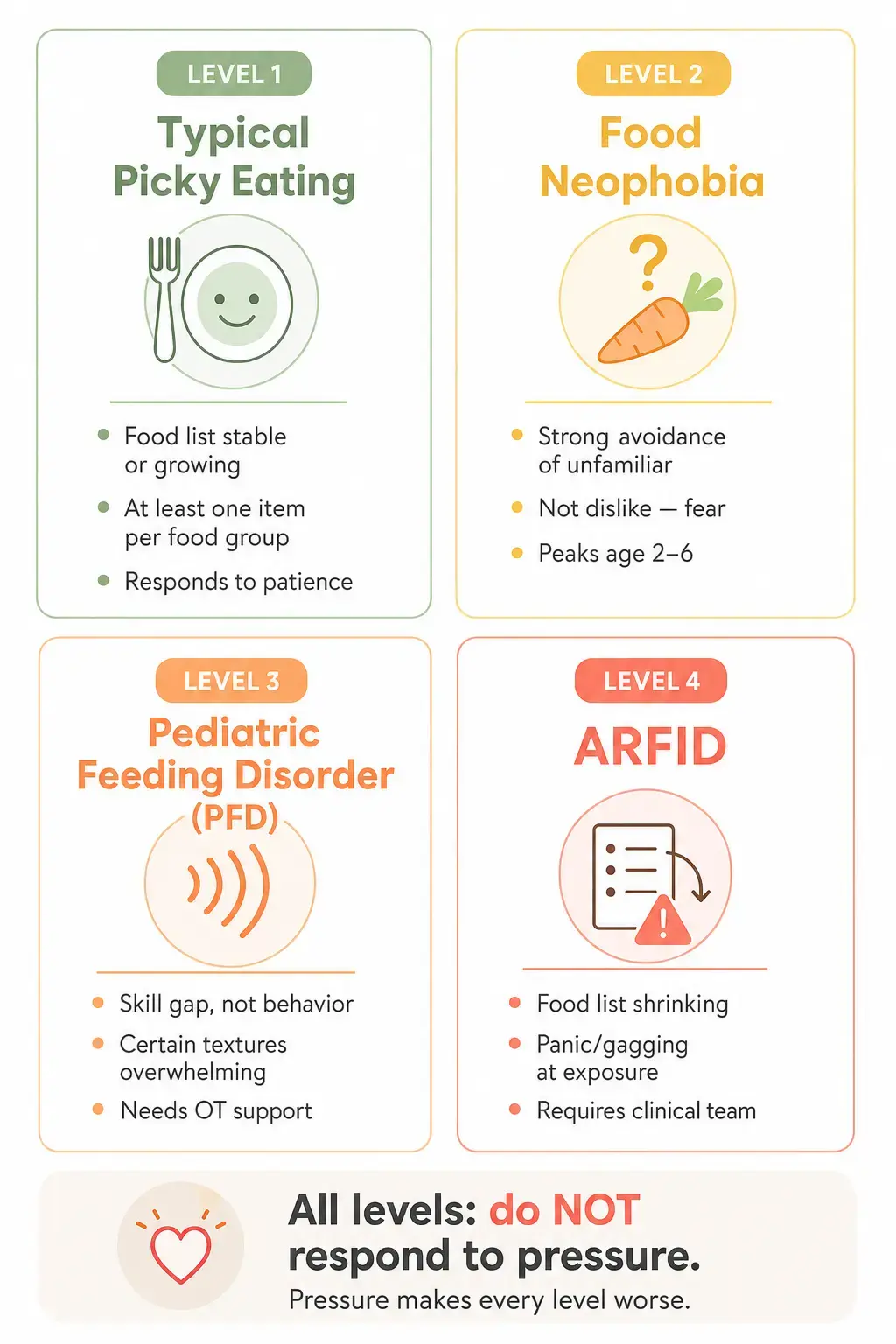 Infographic showing 4 levels of picky eating in toddlers — from typical to ARFID, with key differences