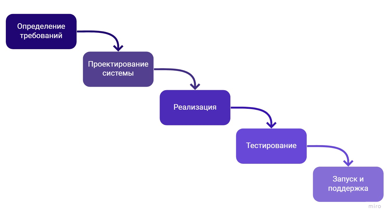 Методология дизайн проектирования