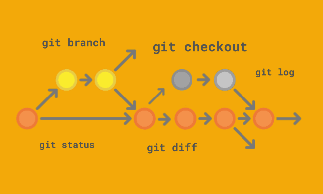 Git. Урок 3. Ветвление. Создание и удаление веток, переключение между ними.  Команды: branch, checkout, status, log, diff.