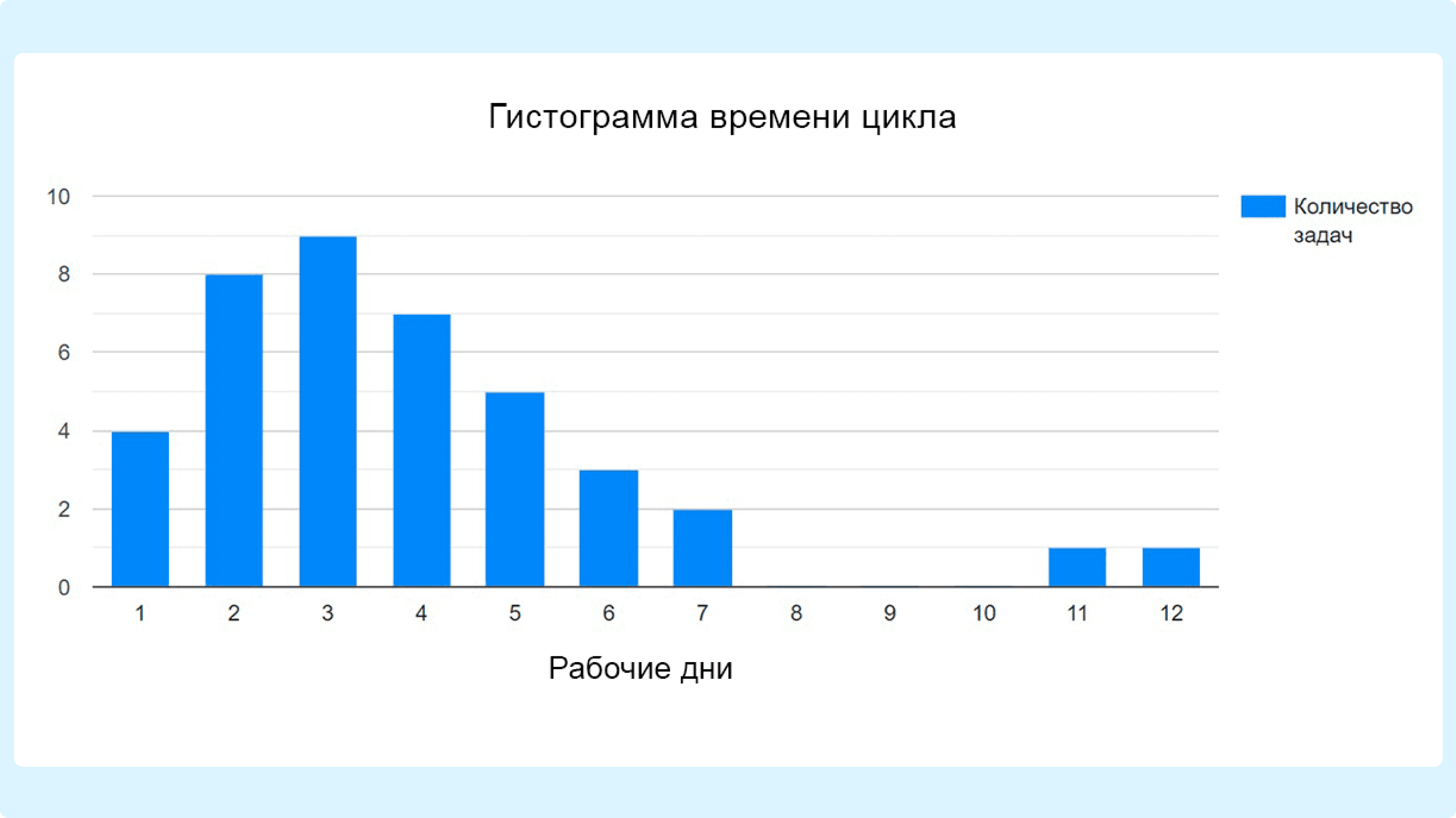 Простой пример гистограммы времени цикла с данными, выраженными за определенный временной период