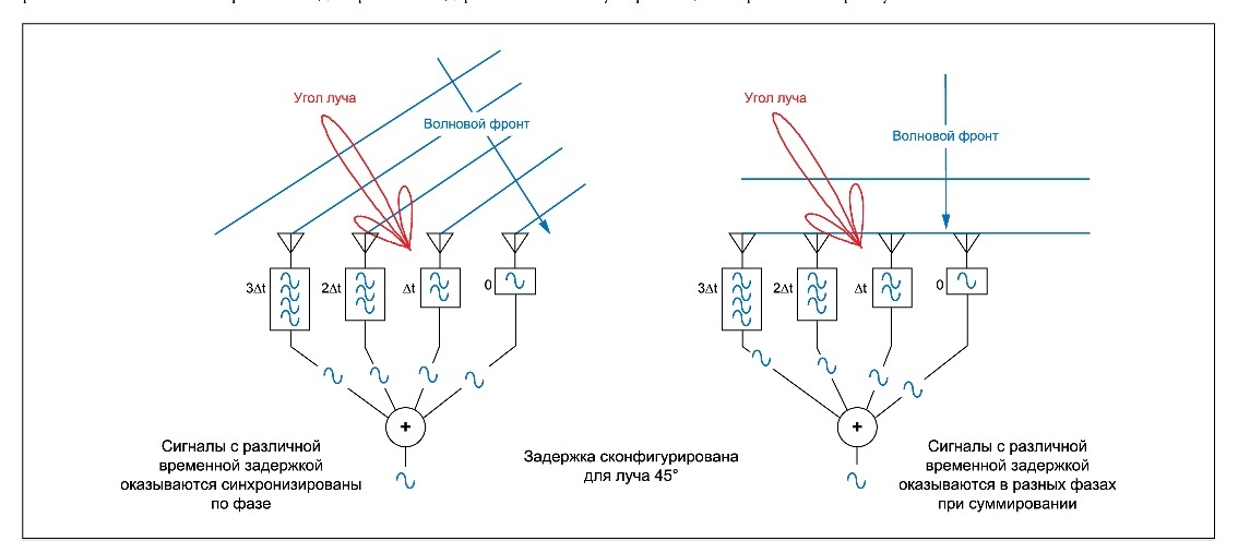 Диаграмма направленности фазированной антенной решетки