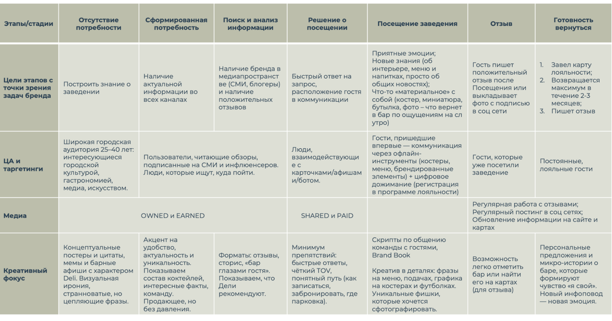 Коммуникационная матрица для одного из московских ресторанов