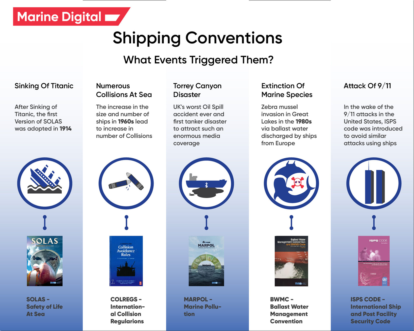 Shipping Conventions