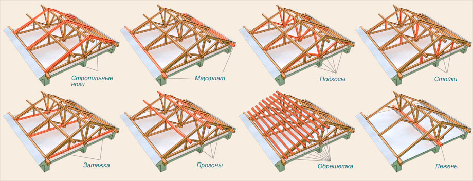 Cтропильная система двухскатной крыши