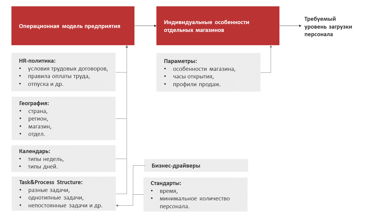 Оптимизация трудового персонала