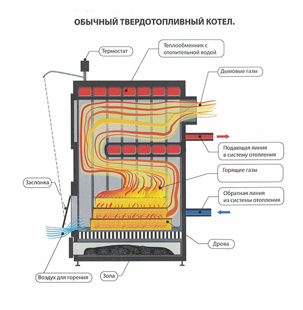 Правила установки котла на кухне