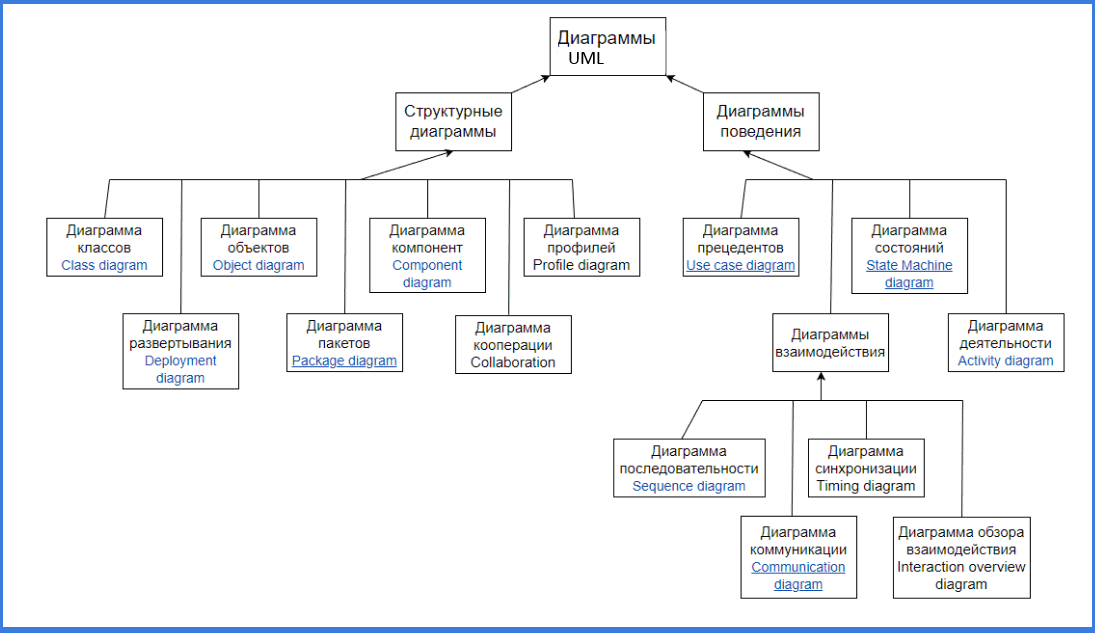 Проектирование диаграммы классов UML (Class Diagram)