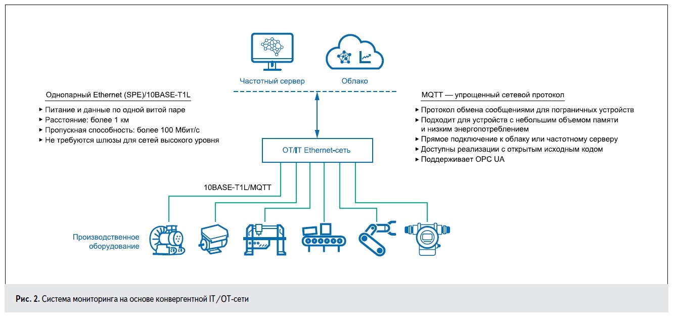 Однопарный Ethernet: передача данных о состоянии оборудования и питание по  двум проводам