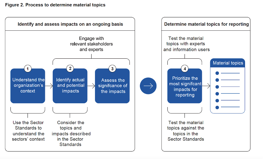 Chart describing how companies can determine material topics for reporting in accordance with Material Topics Disclosures (GRI 3).