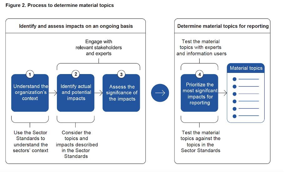 what-s-new-in-the-new-gri-standards-valid-from-2023