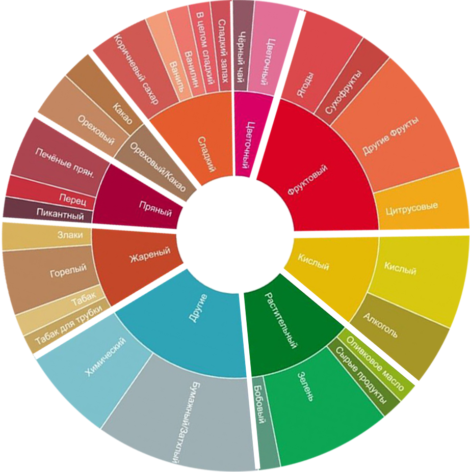Веронезе кофе какие бывают оттенки вкусов кофе