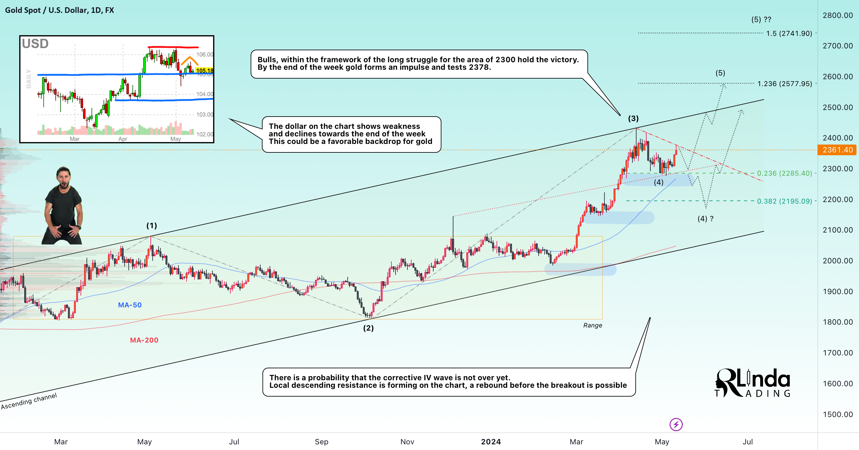 GOLD → The bulls are back, the market is recovering. Is it 2400?