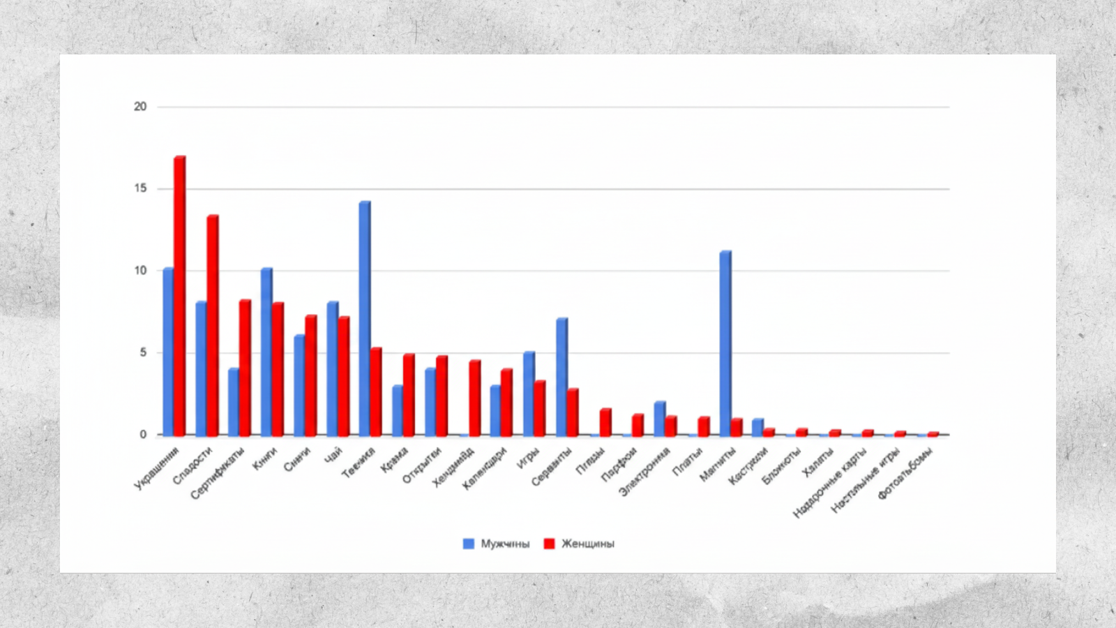 Исследование: Что подарить женщине и мужчине