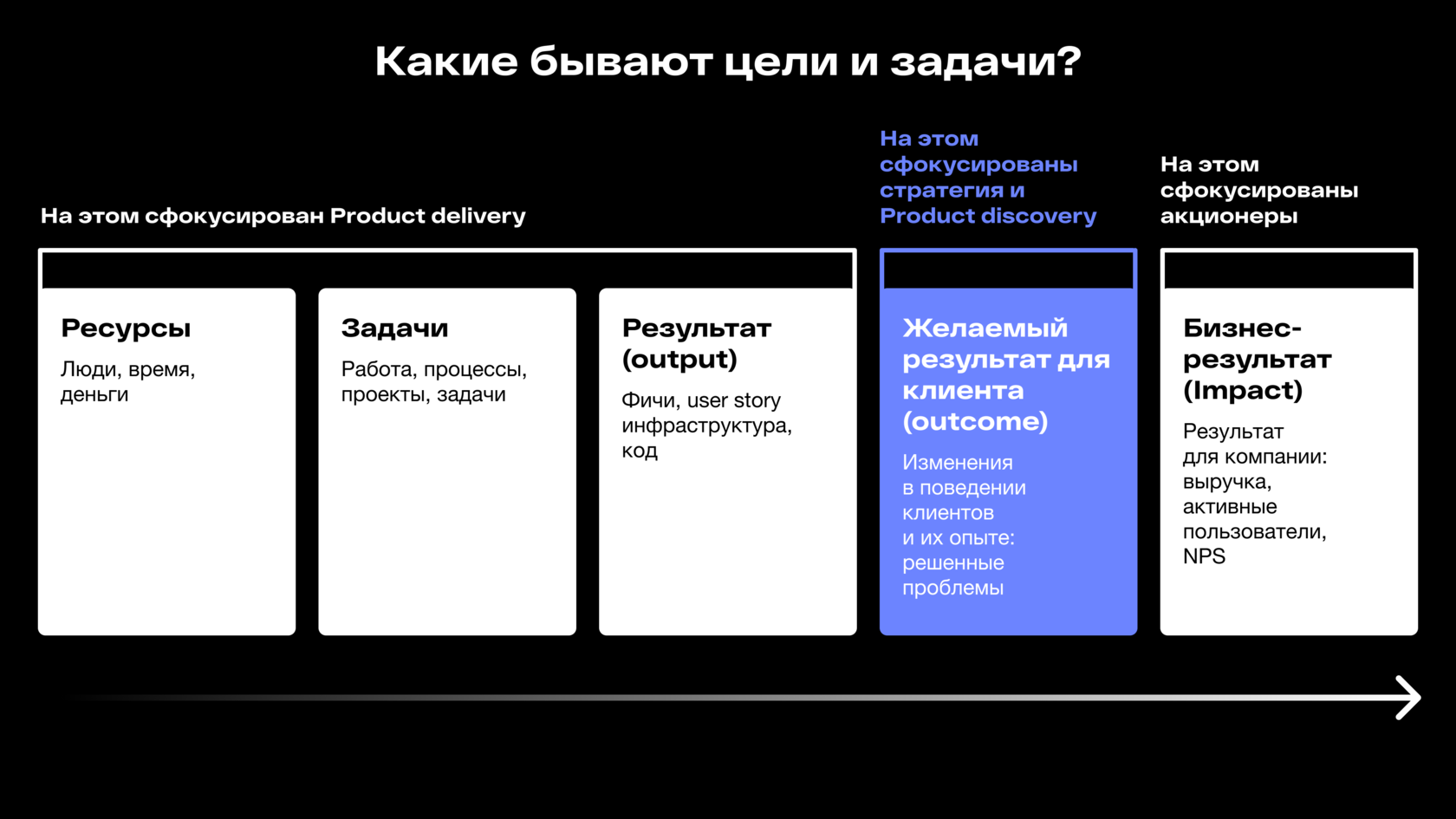 Содержит набор условий которые должны быть выполнены наряду с созданием продукта проекта