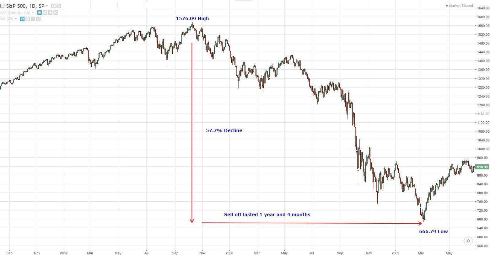 S&P 500 Drop During 2008 Financial Crisis. Source: Invezz