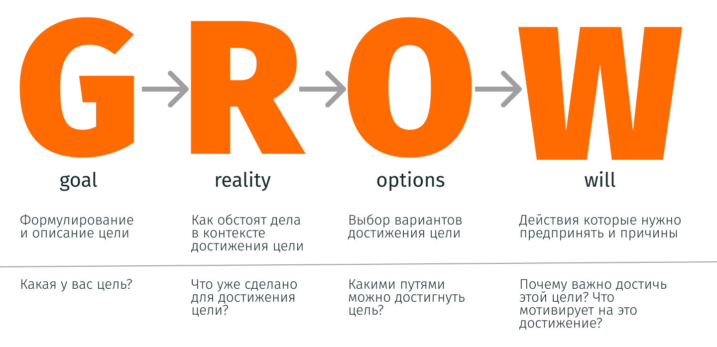 Модель GROW в коучинге и бизнесе