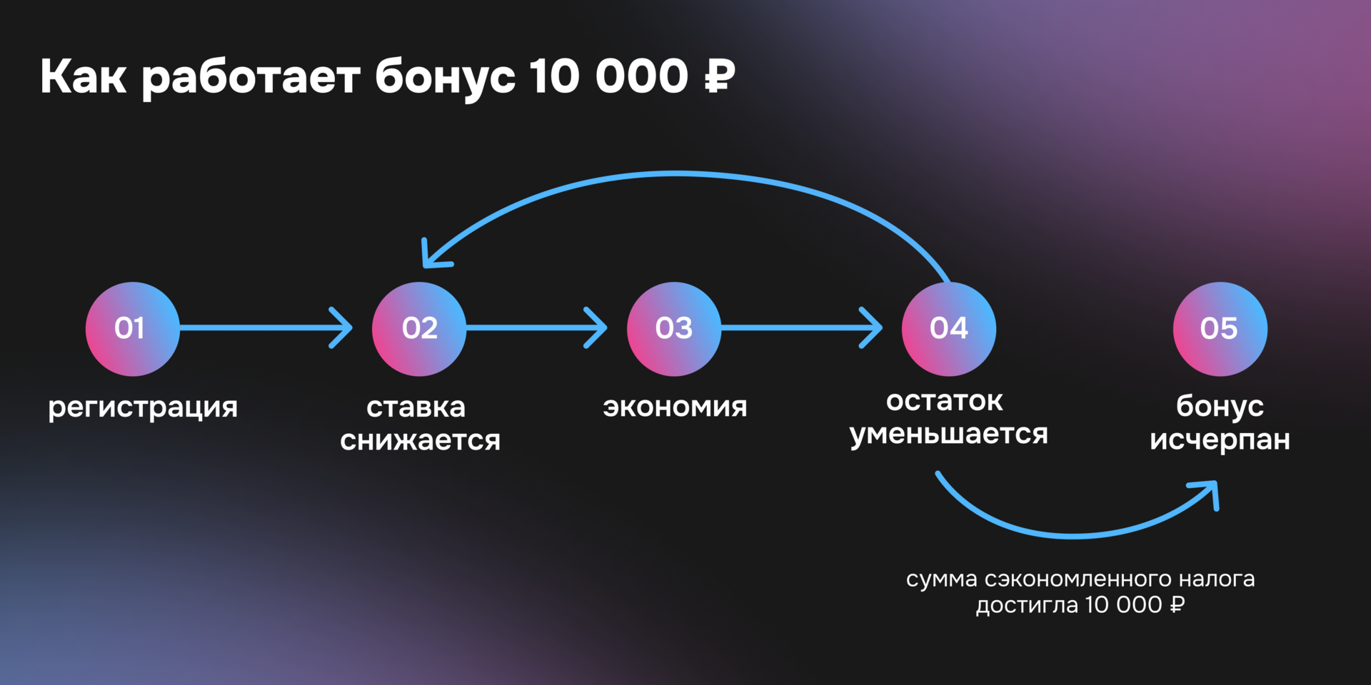 Как работает бонус на налоговый вычет в 10 000 ₽