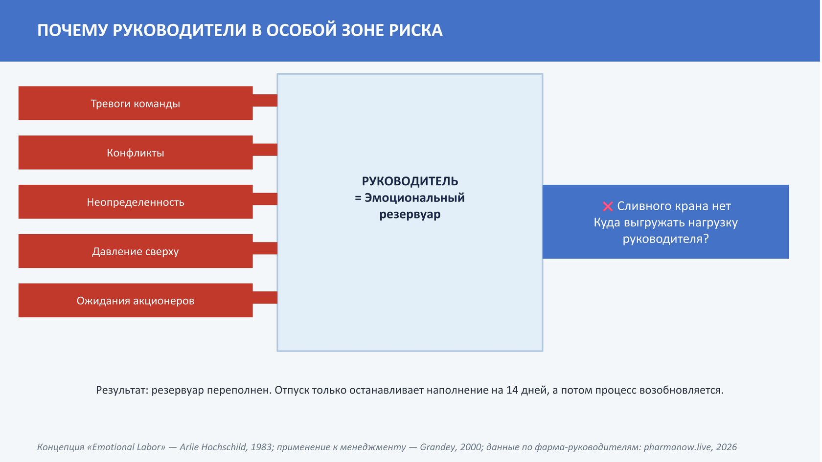 Почему руководители подвержены выгоранию: давление команды, бизнеса и ответственность