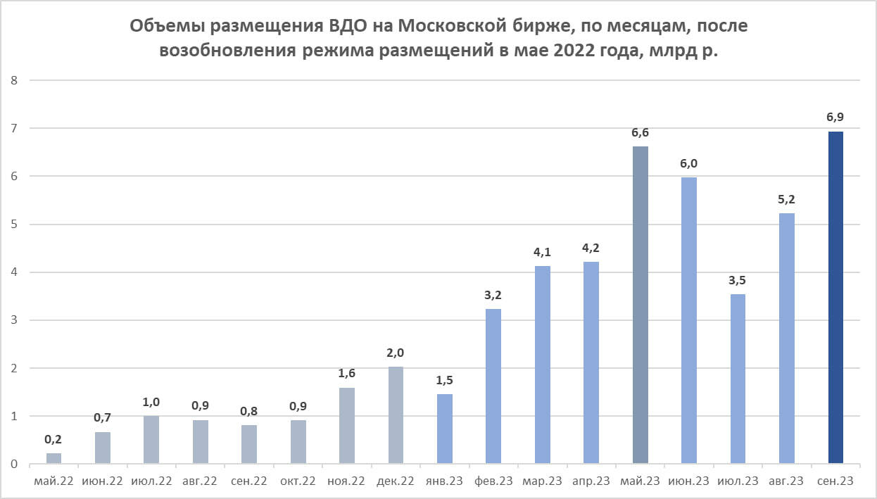 Первичка ВДО в сентябре (6,9 млрд р.). Вверх по лестнице, ведущей вниз