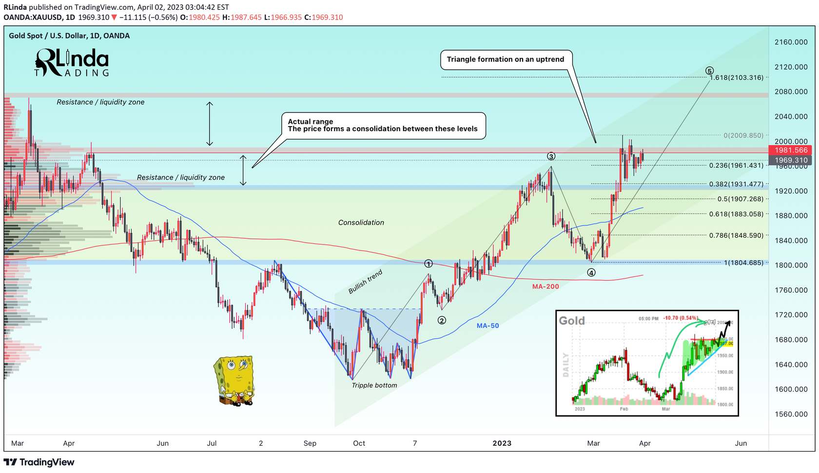 GOLD Signal → Consolidation Week. Which way will price move?