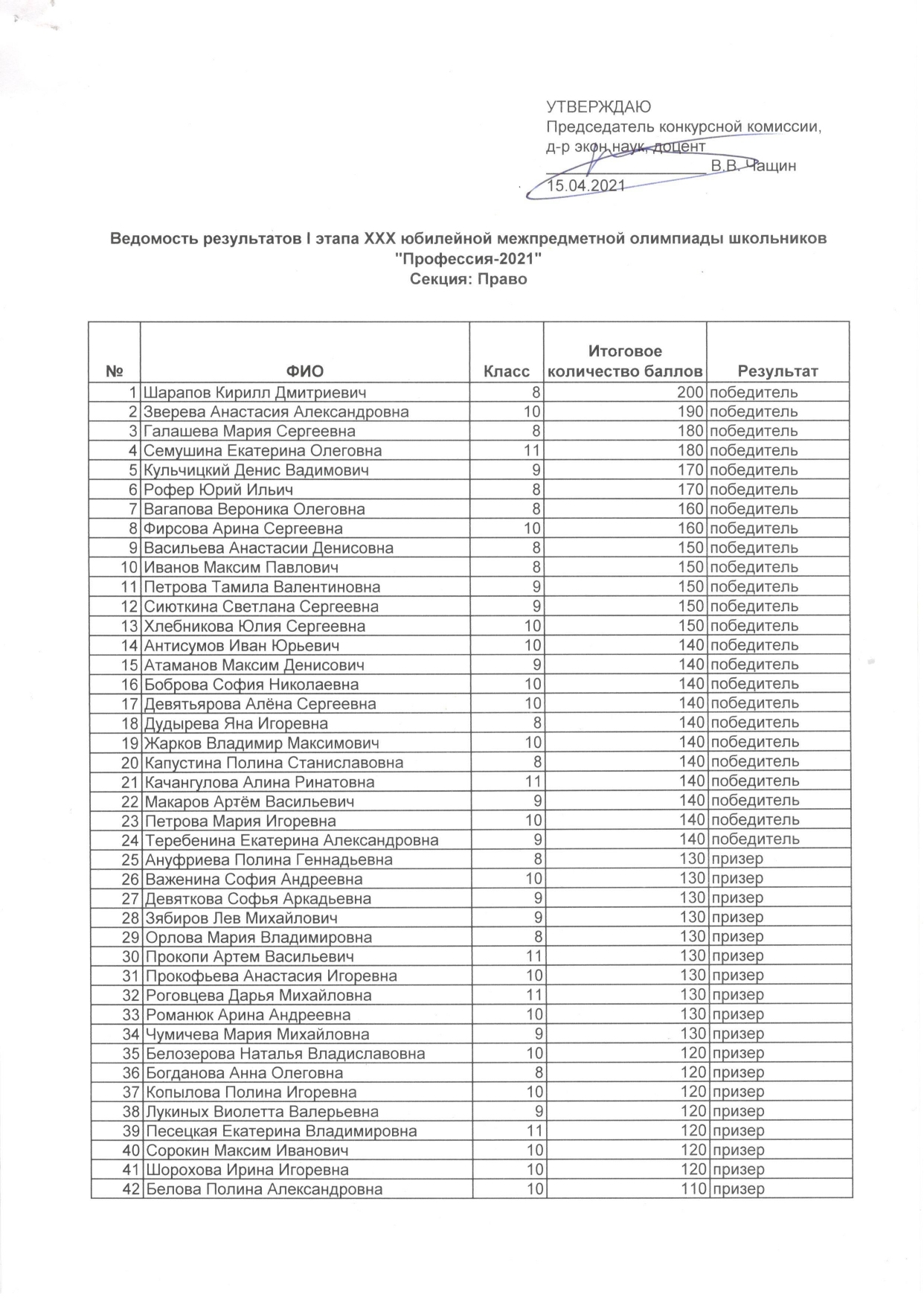 Перечень профессий 2024 году. Список абитуриентов в судостроительный техникум.