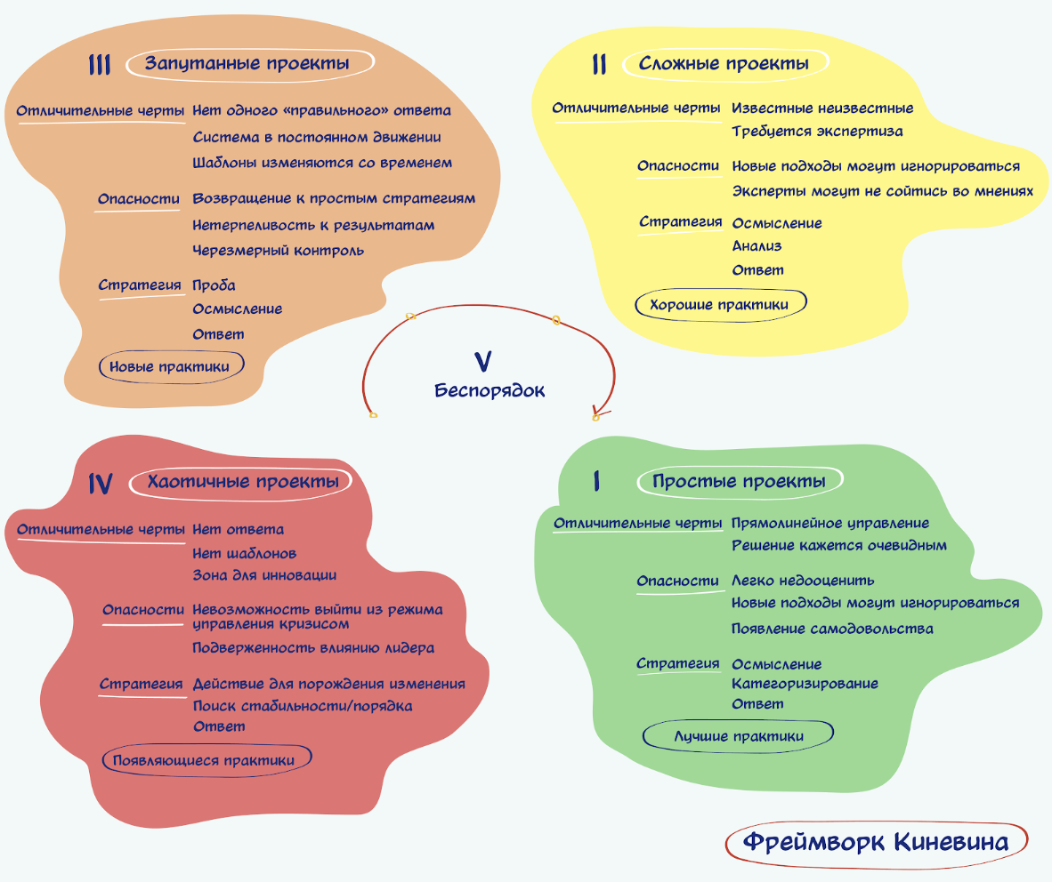 Как выбрать методологию для проекта?