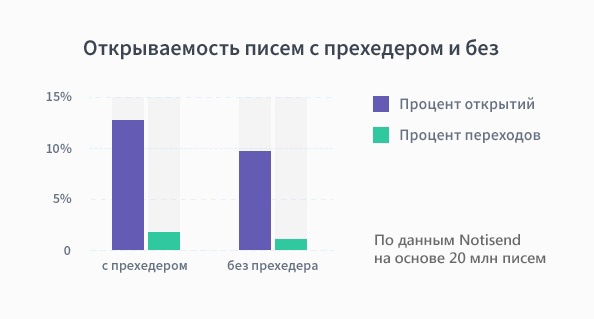 Открой процент. Открываемость писем. Открываемость писем в рассылке. Статистика открываемости писем рассылки. Показатель открываемости писем.