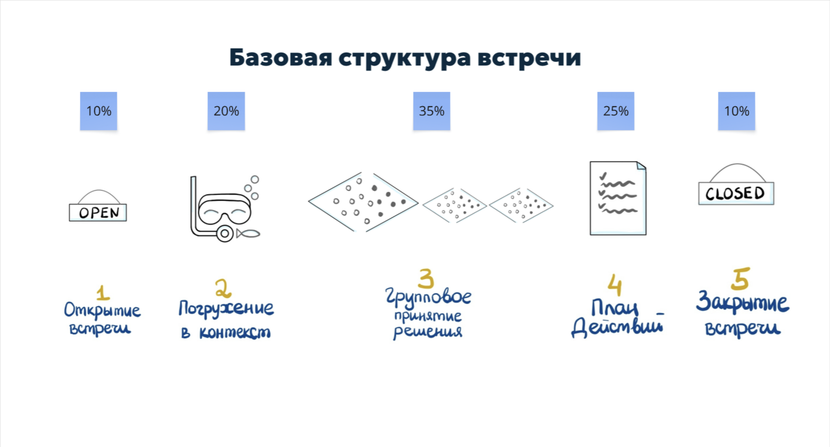 Структура встречи