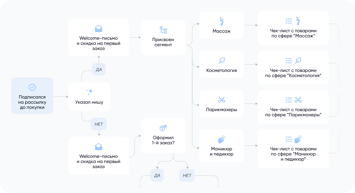 Схема отправки рассылок из RetailCRM