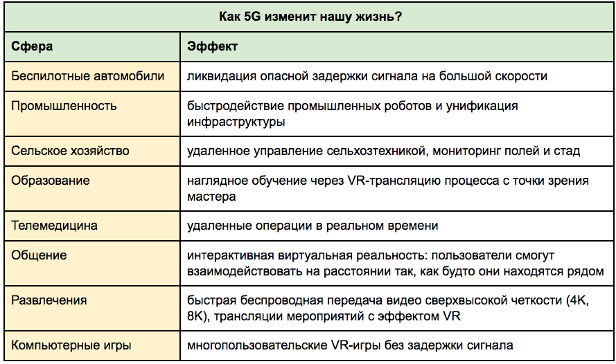 Какие частоты 5g будут в россии