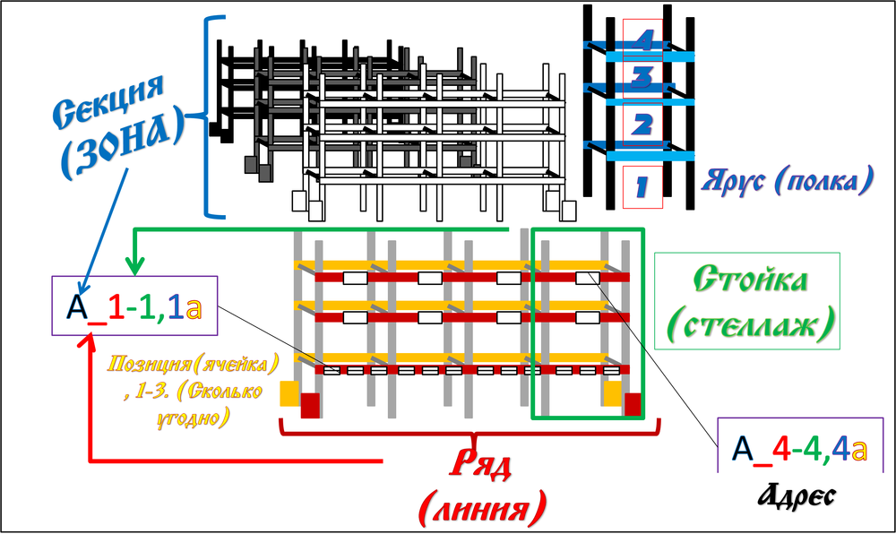 Покажи ярус. Адресное хранение на складе. Адресная система хранения на складе. Адресное хранение схема. Адресное хранение на складе схема.