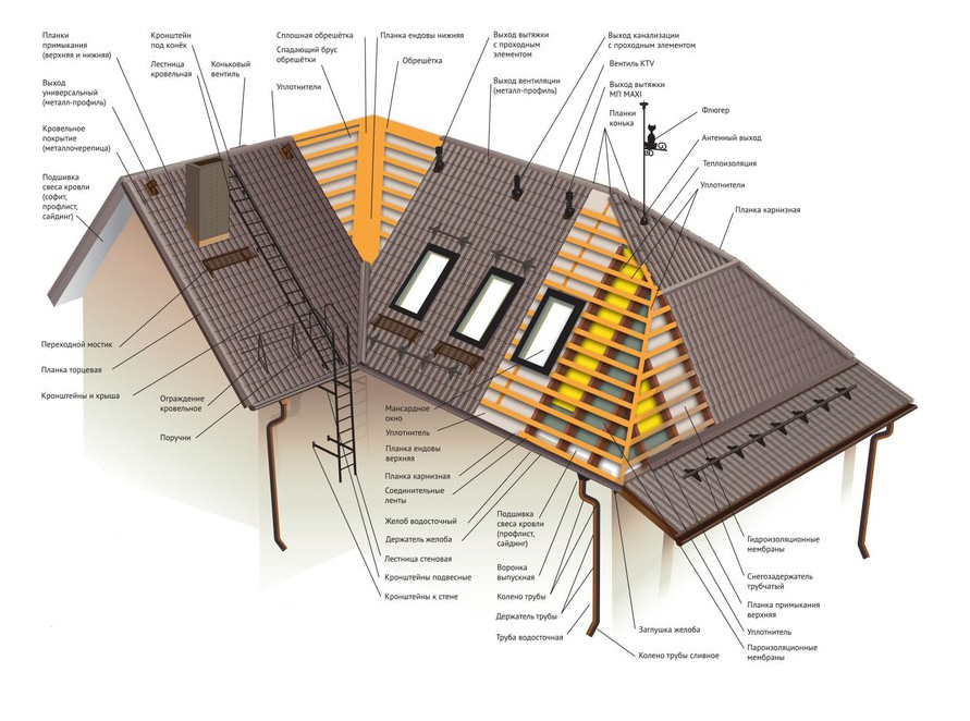 Элементы кровли
