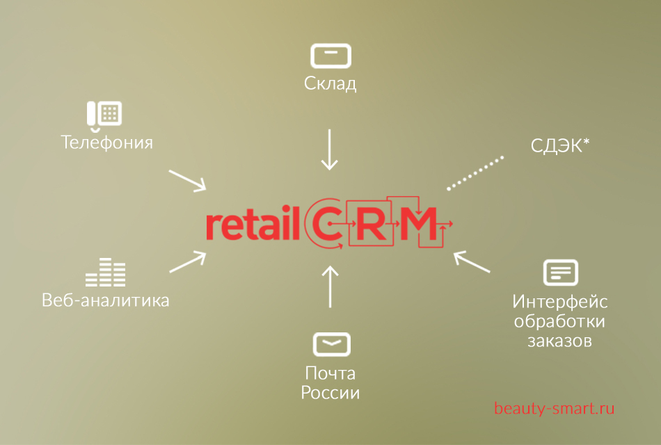 Бэк карта. Бэк офис интернет магазина. CRM И бэк офис. Организация бэк офиса интернет магазина. Формат офиса интернет-магазина.