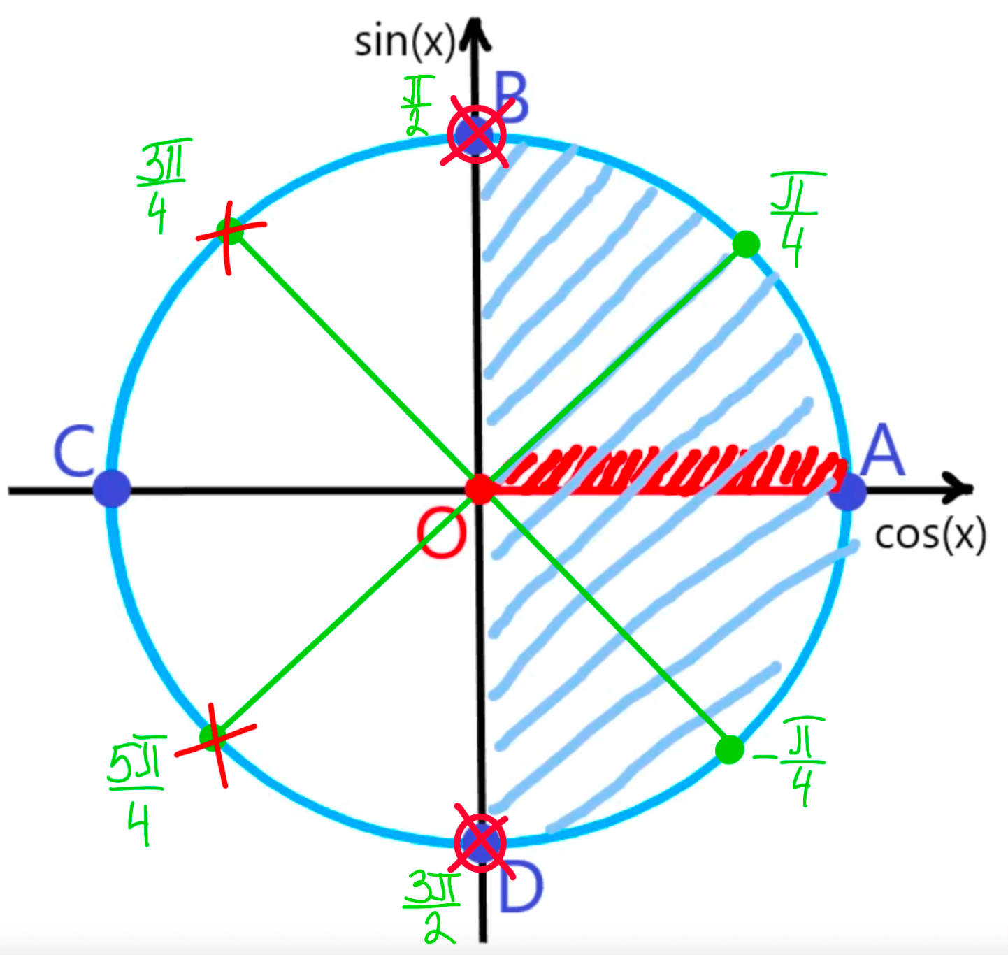 Тригонометрическая функция сканворд 8. Единичная окружность тригонометрия без цифр.