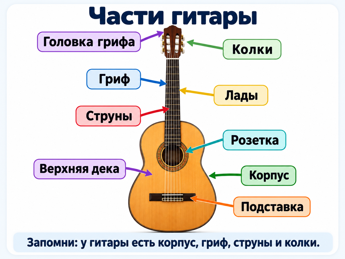 Основные части гитары: корпус, гриф, струны, колки и лады