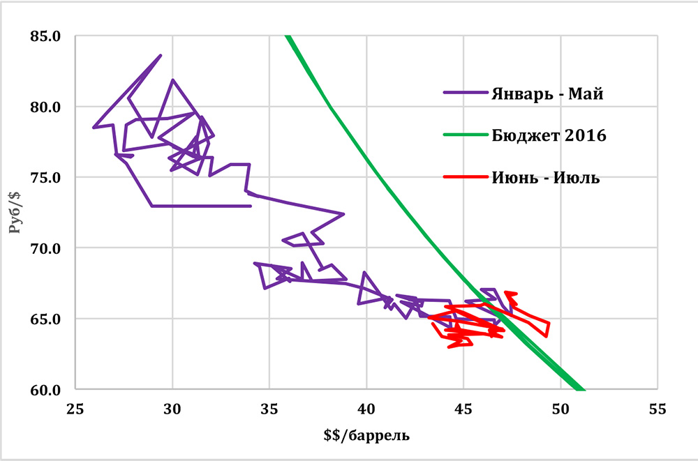 Баррель urals. Нефть Юралс график. Нефть Urals график. Курс рубля и нефть Urals. Курс нефти Юралс.