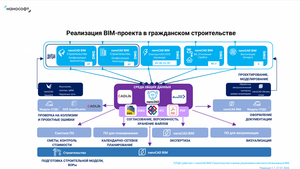 Связи между проектированием, средой общих данных, проверкой модели, документацией и последующими стадиями. Источник: «Нанософт».