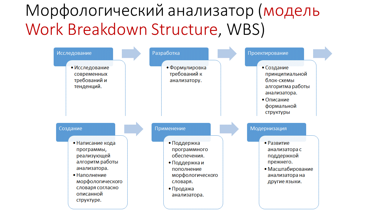 Исследование анализаторов