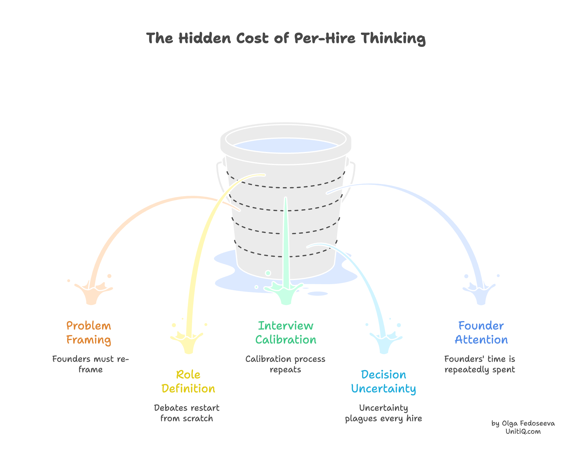 Illustration of a leaking bucket representing reset costs in hiring, including repeated role definition, interview calibration, decision uncertainty, and founder attention.