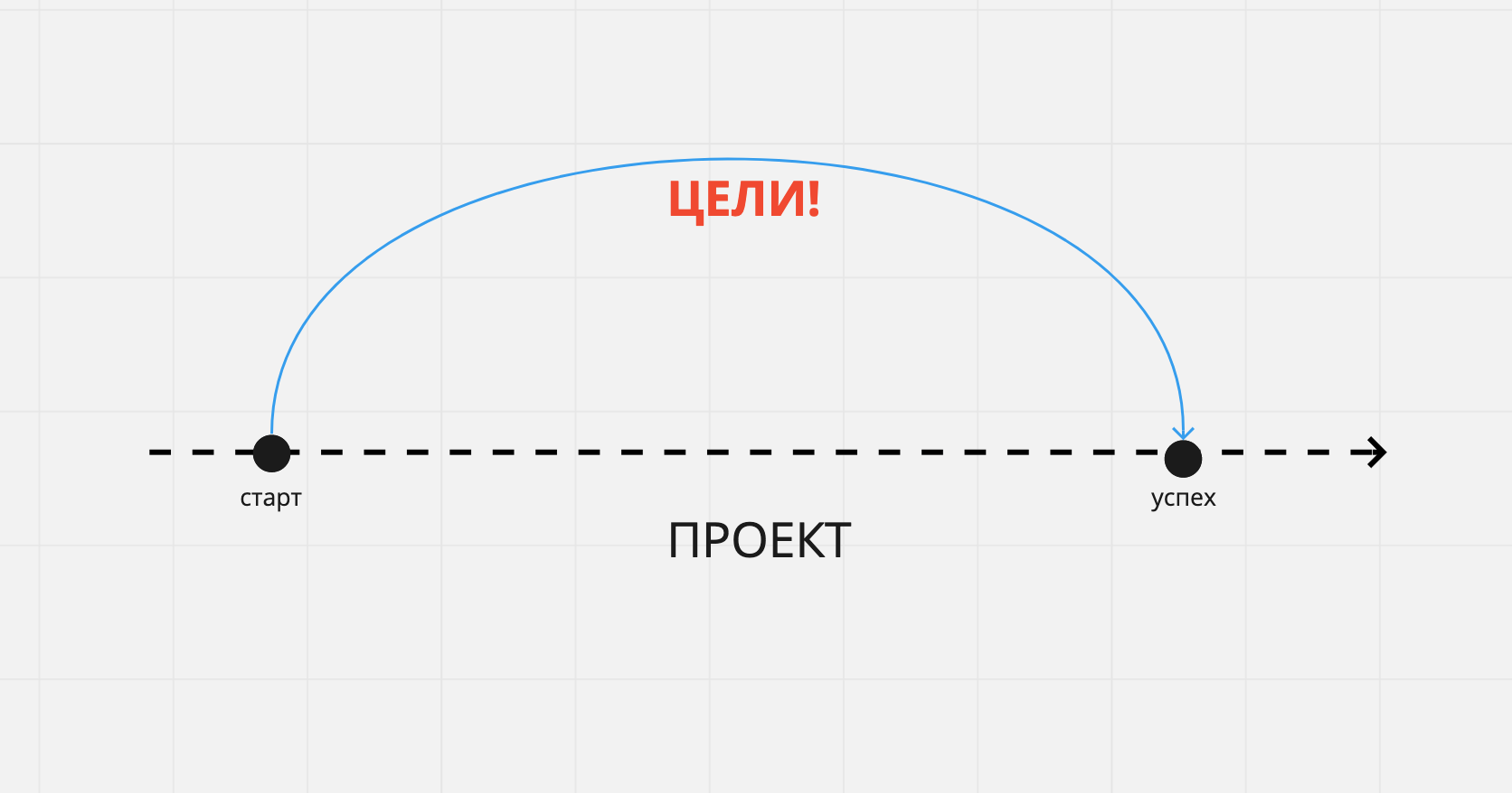 Почему растягиваются сроки реализации проектов — ИНТЕРЛОГИКА